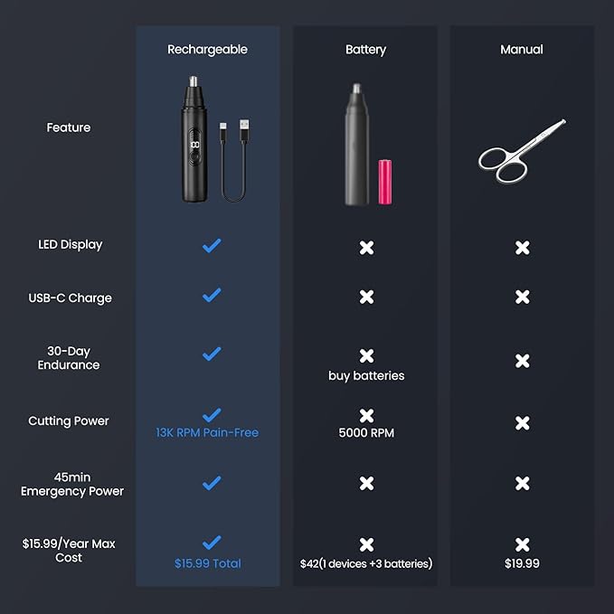 SUERBEATY Nose Hair Trimmer for Men Rechargeable, Electric Nose and Ear Hair Trimmer, Professional Nose Clipper, LED Display, Waterproof, Portable Travel Size, Painless, Black