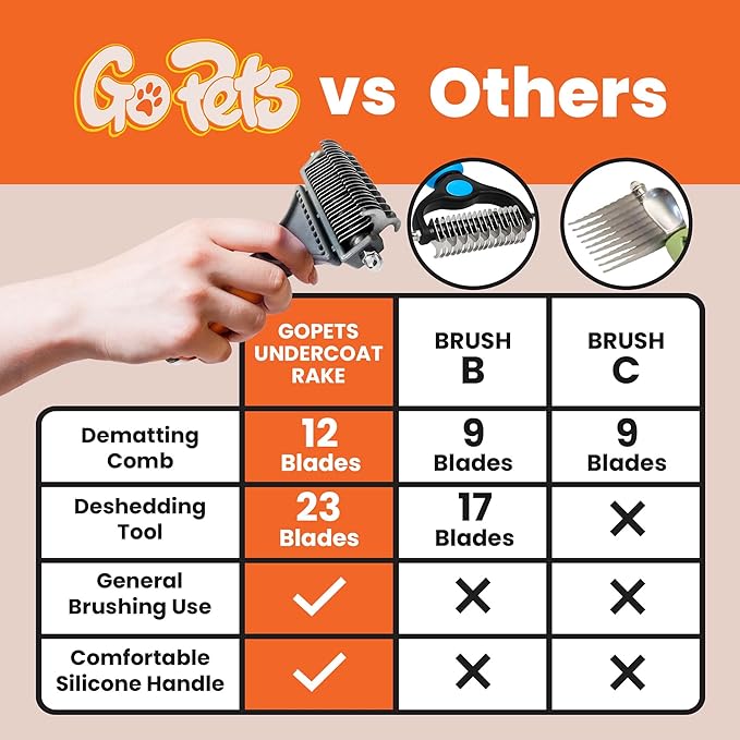 GoPets Double-Sided Dematting Tool & Deshedding Brush for Dogs & Cats, Pet Friendly Undercoat Rake for Shedding, Mat Remover for Long & Thick Coats, Dog Comb for Grooming, Cat Hair Detangler